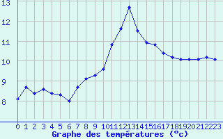 Courbe de tempratures pour Saentis (Sw)