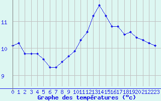 Courbe de tempratures pour Verneuil (78)