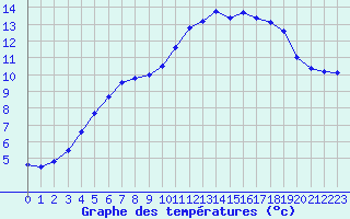 Courbe de tempratures pour Avord (18)