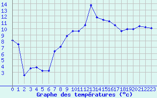 Courbe de tempratures pour La Dle (Sw)