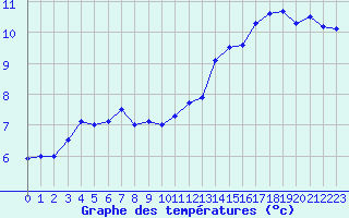 Courbe de tempratures pour Cap de la Hve (76)