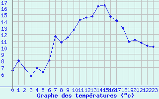 Courbe de tempratures pour Grosserlach-Mannenwe