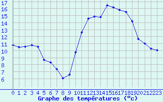 Courbe de tempratures pour Cernay (86)