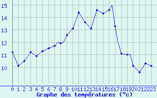 Courbe de tempratures pour Islay