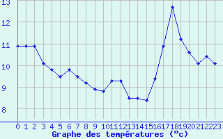 Courbe de tempratures pour Saint-Michel-Mont-Mercure (85)