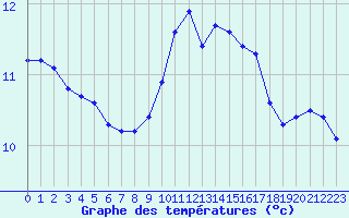 Courbe de tempratures pour Grasque (13)