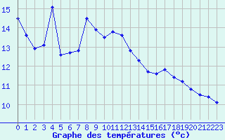 Courbe de tempratures pour Guebwiller (68)