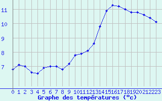 Courbe de tempratures pour Herbault (41)