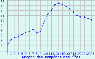 Courbe de tempratures pour Hd-Bazouges (35)