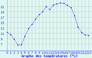 Courbe de tempratures pour Weihenstephan