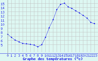 Courbe de tempratures pour Biache-Saint-Vaast (62)