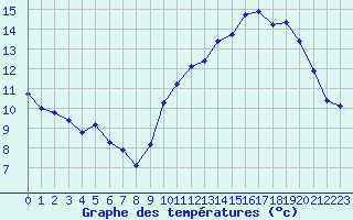 Courbe de tempratures pour Aigrefeuille d