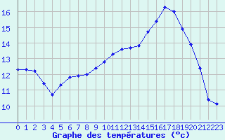 Courbe de tempratures pour Mont-Rigi (Be)