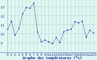 Courbe de tempratures pour le bateau LF7A