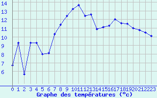 Courbe de tempratures pour Stabio