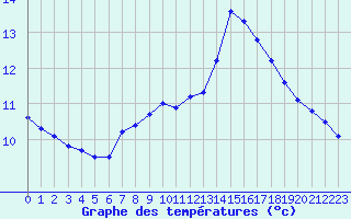 Courbe de tempratures pour Biscarrosse (40)