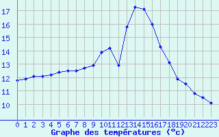 Courbe de tempratures pour Carcassonne (11)