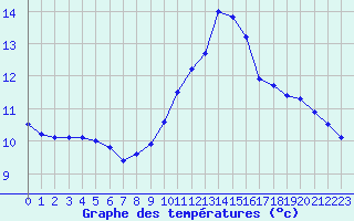 Courbe de tempratures pour Remich (Lu)