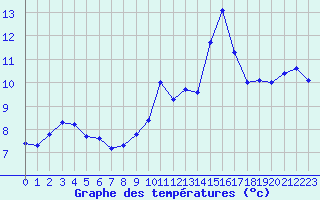 Courbe de tempratures pour Les Herbiers (85)