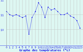 Courbe de tempratures pour Brignogan (29)