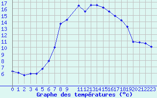 Courbe de tempratures pour Davos (Sw)