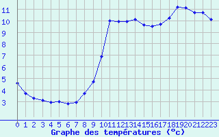 Courbe de tempratures pour Padrn