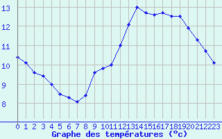 Courbe de tempratures pour Sarzeau (56)