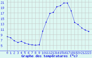 Courbe de tempratures pour Chambry / Aix-Les-Bains (73)