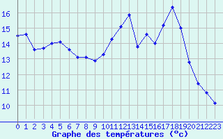 Courbe de tempratures pour Avord (18)