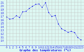 Courbe de tempratures pour Arenys de Mar