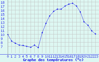 Courbe de tempratures pour Fiscaglia Migliarino (It)