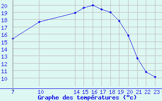 Courbe de tempratures pour Diepenbeek (Be)