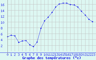 Courbe de tempratures pour Grasque (13)