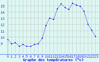 Courbe de tempratures pour Rouen (76)