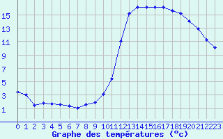 Courbe de tempratures pour Saint-Paul-lez-Durance (13)