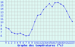 Courbe de tempratures pour Hd-Bazouges (35)