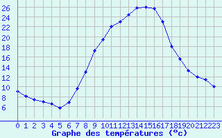 Courbe de tempratures pour Beznau