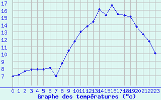 Courbe de tempratures pour Vernouillet (78)