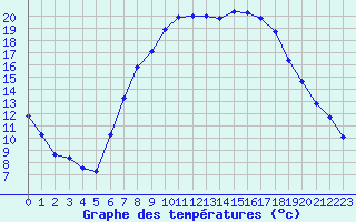 Courbe de tempratures pour Les Charbonnires (Sw)