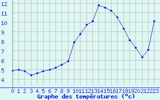 Courbe de tempratures pour Guret Saint-Laurent (23)