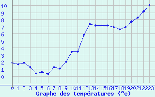 Courbe de tempratures pour Neuchatel (Sw)