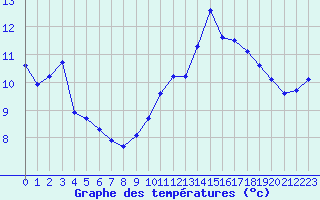 Courbe de tempratures pour Baye (51)