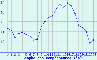 Courbe de tempratures pour Douzens (11)