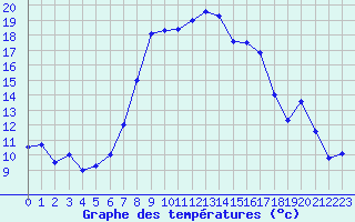 Courbe de tempratures pour Bordes de Seturia (And)