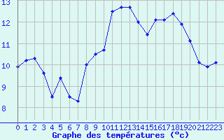 Courbe de tempratures pour Le Havre - Octeville (76)