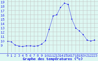 Courbe de tempratures pour Besanon (25)