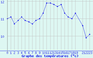 Courbe de tempratures pour Prigueux (24)