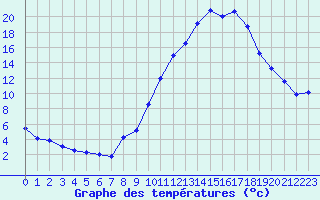 Courbe de tempratures pour Embrun (05)