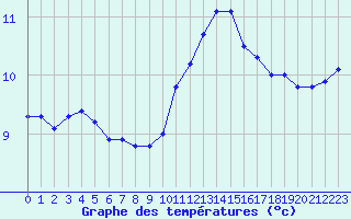 Courbe de tempratures pour Blois-l