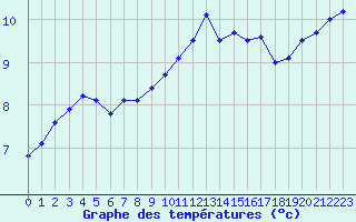 Courbe de tempratures pour Le Talut - Belle-Ile (56)